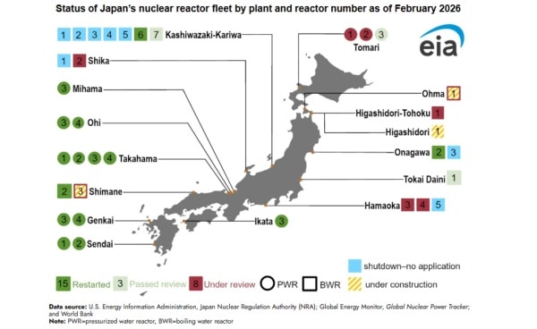 Potęga atomu wraca do gry. Największa siłownia jądrowa na globie ponownie zasila system energetyczny. 7