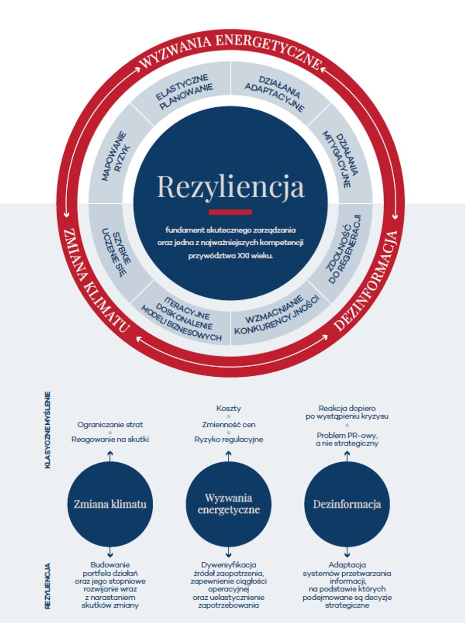 "Polska Wytrzymałość i Moc": Zagrożenia dla Firm - Klimat, Energia i Fake Newsy 2