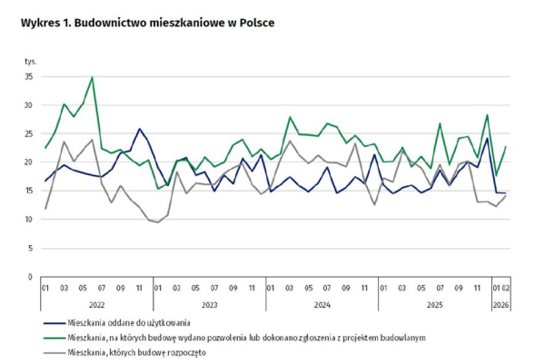 Inwestorzy budowlani wciąż w stagnacji. Rekordowo mało lokali mieszkalnych od dekady. 3