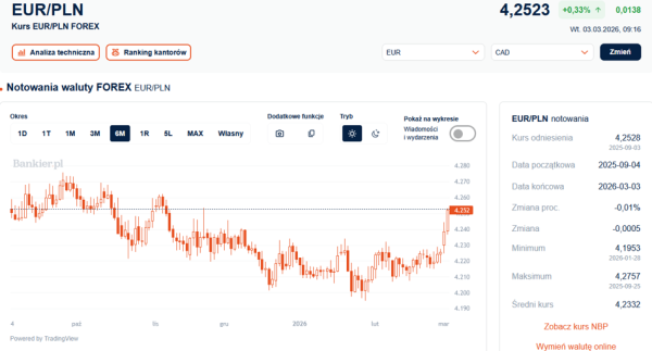 Dolar drożeje, euro najwyżej od kwartału. Złoty pod presją, lecz stabilny. 8 Dolar drożeje, euro najwyżej od kwartału. Złoty pod presją, lecz stabilny. 6