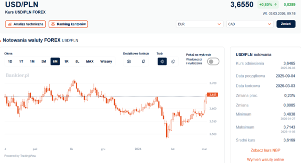 Dolar drożeje, euro najwyżej od kwartału. Złoty pod presją, lecz stabilny. 9 Dolar drożeje, euro najwyżej od kwartału. Złoty pod presją, lecz stabilny. 7