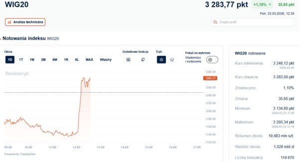 Trump odwrócił los giełd. Ledwie jeden tweet wystarczył, by (niemal) wszystko ruszyło w górę. 9