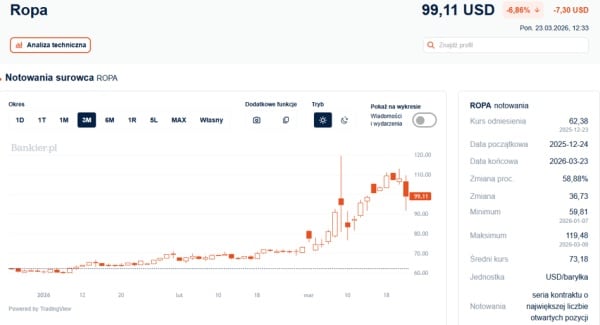 Trump odwrócił los giełd. Ledwie jeden tweet wystarczył, by (niemal) wszystko ruszyło w górę. 12