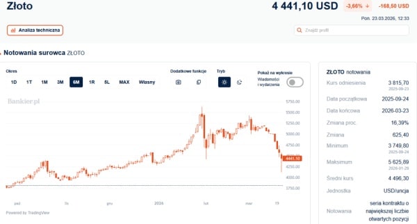 Trump odwrócił los giełd. Ledwie jeden tweet wystarczył, by (niemal) wszystko ruszyło w górę. 7