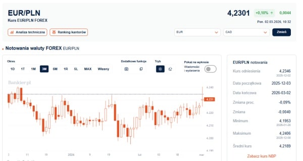 Rekordowe euro w tym roku, szwajcarski frank najmocniejszy od wiosny. Kurs dolara wzrósł o przeszło 4 gr. 5 Rekordowe euro w tym roku, szwajcarski frank najmocniejszy od wiosny. Kurs dolara wzrósł o przeszło 4 gr. 3