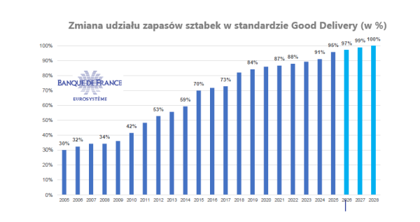 Francja pozbyła się kruszcu, by go nabyć ponownie. Zysk to miliardy, rezerwy zachowane. 8 Francja pozbyła się kruszcu, by go nabyć ponownie. Zysk to miliardy, rezerwy zachowane. 6