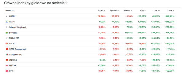 Koreańska giełda runęła. Rekordowy spadek notowań. 7