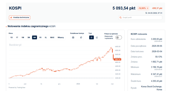 Koreańska giełda runęła. Rekordowy spadek notowań. 6