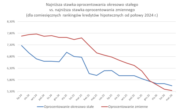 Hipoteczne oprocentowanie w górę – czy stała rata zyska na znaczeniu? 3