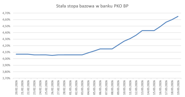 Kredyty mieszkaniowe jak dawniej. Gwałtowny wzrost stóp procentowych. 4