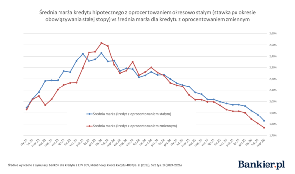 Hipoteki w I kw. 2026: stopa procentowa i możliwości finansowania 15