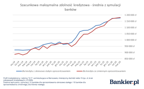 Hipoteki w I kw. 2026: stopa procentowa i możliwości finansowania 17
