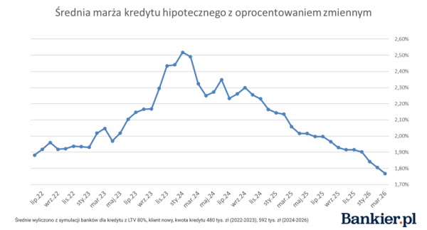 Hipoteki w I kw. 2026: stopa procentowa i możliwości finansowania 13