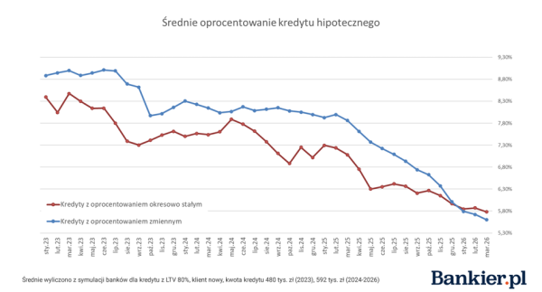 Hipoteki w I kw. 2026: stopa procentowa i możliwości finansowania 11