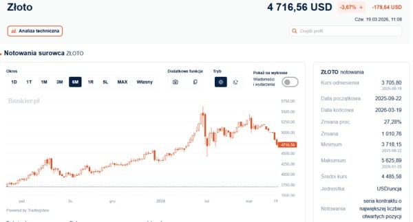 Agresywne obniżki cen srebra i złota. Przyczyna: Działania Rezerwy Federalnej czy potrzeba gotówki? 4