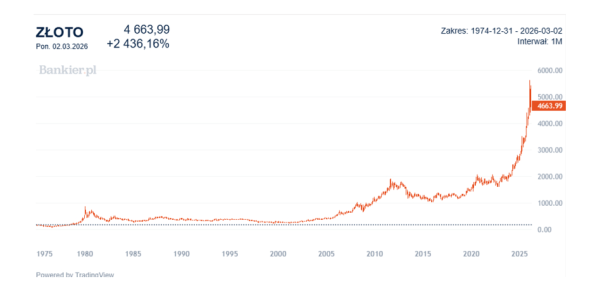 NBP rekordowo dokupił złoto. Największy wydatek od niemal dekady. 8