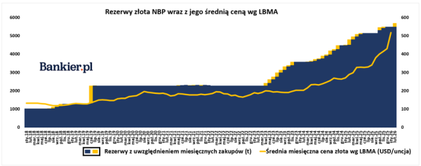 Bank Polski liderem w zakupie złota od roku. Największy wydatek od prawie dekady. 6
