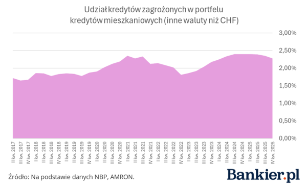 Rewelacyjna kondycja kredytów hipotecznych. Polacy regulują należności terminowo. 12