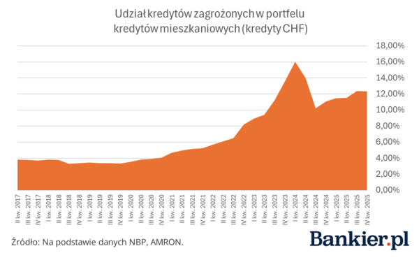 Rewelacyjna kondycja kredytów hipotecznych. Polacy regulują należności terminowo. 9