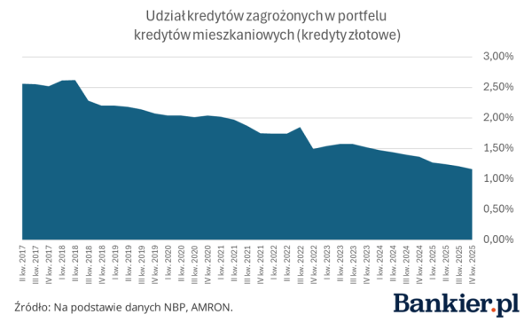 Rewelacyjna kondycja kredytów hipotecznych. Polacy regulują należności terminowo. 8