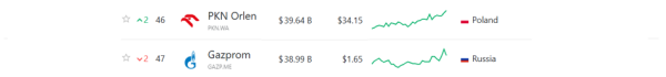 Orlen przewyższa wartością Gazprom. Świeże opinie, prognozy wypłat i rekordowa wycena akcji. 12