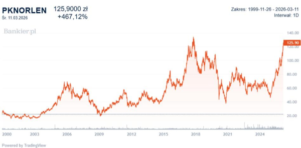 Orlen przewyższa wartością Gazprom. Świeże opinie, prognozy wypłat i rekordowa wycena akcji. 7