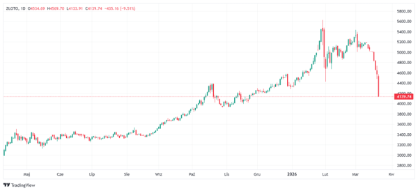 Złoto i srebro w dół. Szlachetne kruszce pod presją po groźbach Trumpa i wzroście napięcia wojennego. 5