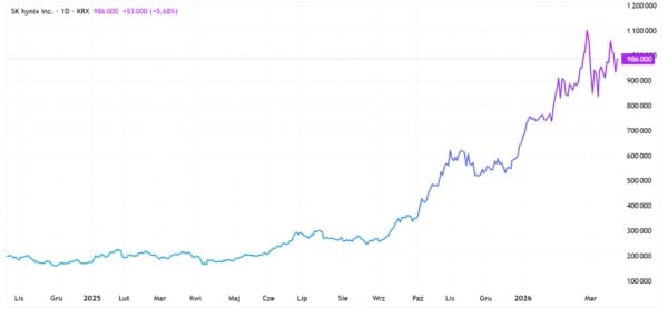 SK Hynix celuje w dolary z USA.
Władca pamięci AI zamierza zawojować Wall Street. 4