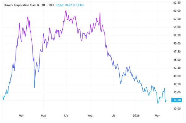 Xiaomi w tarapatach. Smartfony słabo się sprzedają, auta dostarczane z trudem, a akcje lecą na łeb na szyję. 3