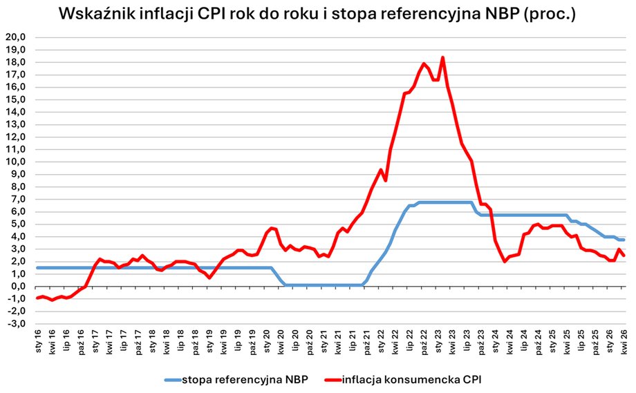 Za kilka dni GUS skończy ankietę dotyczącą cen w Polsce (trwają do 22. dnia miesiąca). Według prognoz analityków inflacja CPI w kwietniu może spaść do nieco ponad 2 proc. rok do roku z 3 proc. w marcu.