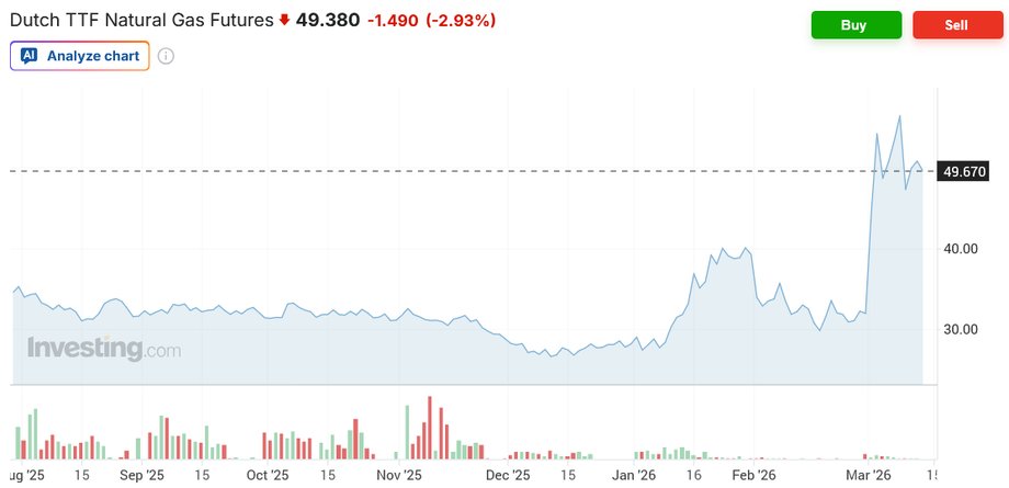 Portugalia: najtańsza energia w UE podczas kryzysu. Co stoi za tym sukcesem? 6 Ceny kontraktów holenderskich na gaz ziemny