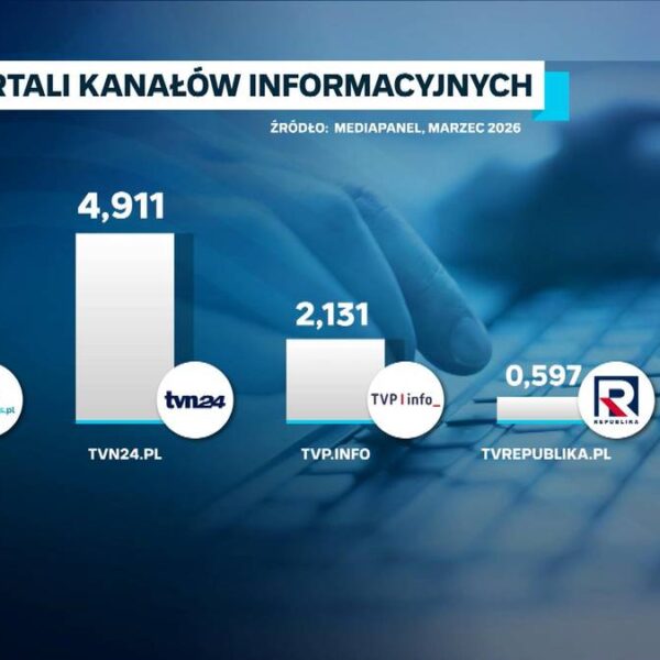 Polsatnews.pl liderem przed tvn24.pl w sekcji „Wiadomości i Aktualności”