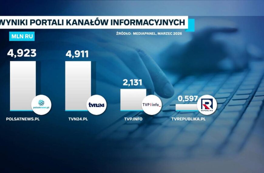 Polsatnews.pl liderem przed tvn24.pl w sekcji „Wiadomości i Aktualności”