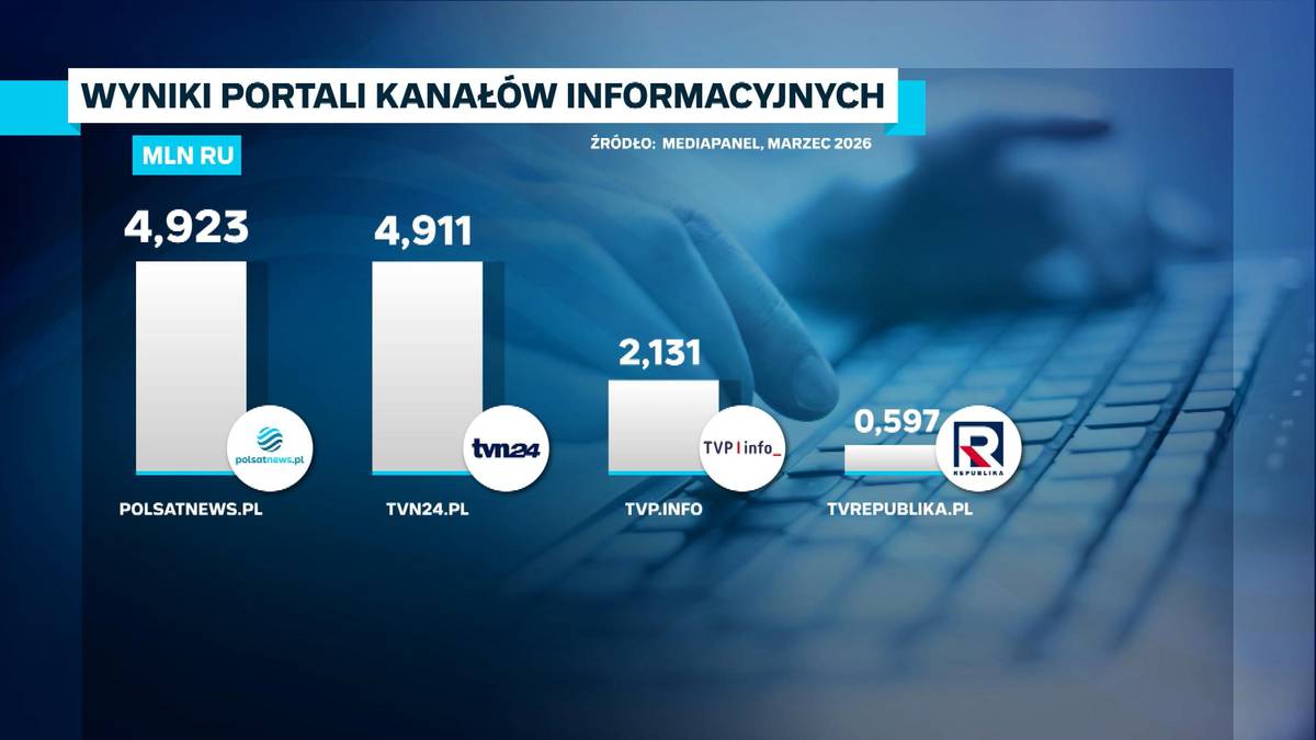 Polsatnews.pl liderem przed tvn24.pl w sekcji "Wiadomości i Aktualności" 3 Wykres słupkowy przedstawiający wyniki portali informacyjnych według liczby unikalnych użytkowników (MLN RU) w marcu 2020 roku według danych Mediapanel. Polsatnews.pl z liczbą 4923 zajmuje pierwsze miejsce, wyprzedzając tvn24.pl (4911), tvp.info (2131) i tvrepublika.pl (0,597). Grafika zawiera również logo Polsat News.