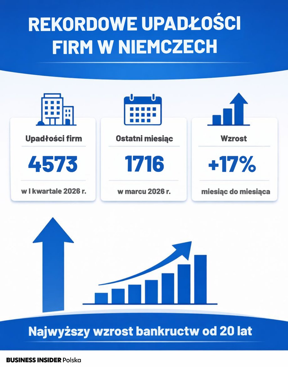 Gigantyczna skala bankructw w Niemczech