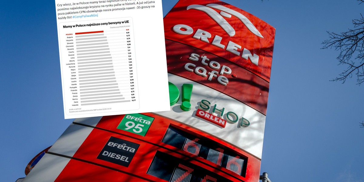 Średnia cena benzyny w Polsce 6,16 zł za litr jest najniższa w Europie