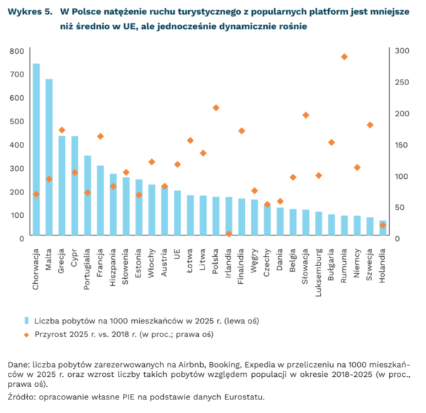 Wpływ Barcelony na polskie miasta. PIE: Krótkoterminowy wynajem podnosi koszty mieszkaniowe. 4