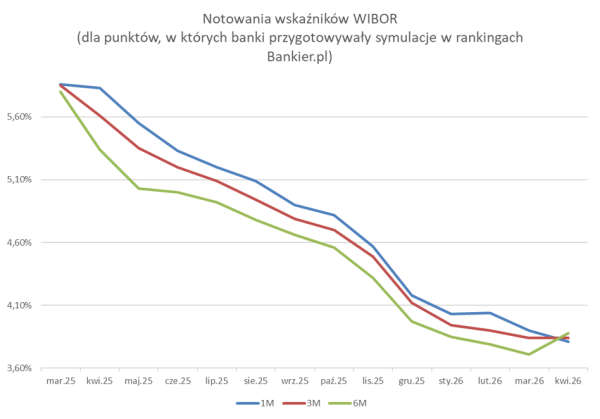 Dwubiegowe hipteki. Krach stał się okazją dla łowców obniżonych oprocentowań. 10