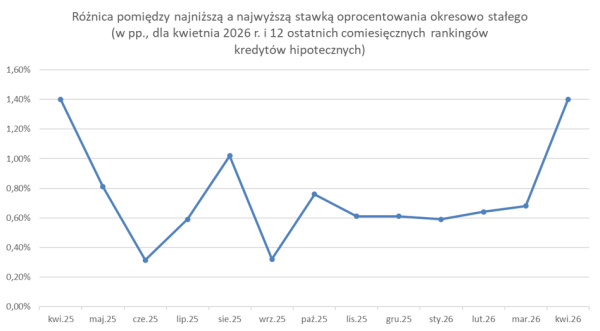 Dwubiegowe hipteki. Krach stał się okazją dla łowców obniżonych oprocentowań. 11
