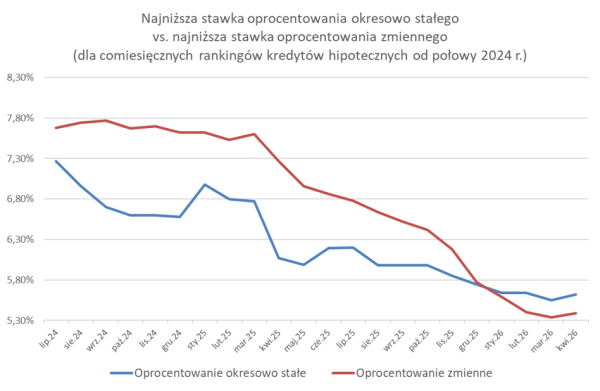 Dwubiegowe hipteki. Krach stał się okazją dla łowców obniżonych oprocentowań. 8