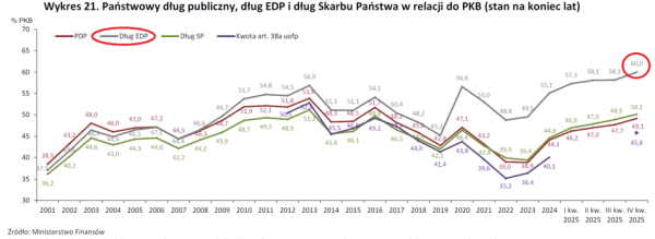 Dramatyczny dług publiczny, realne płace Polaków i rekordowy skok cen ropy naftowej 25 Dramatyczny dług publiczny, realne płace Polaków i rekordowy skok cen ropy naftowej 23