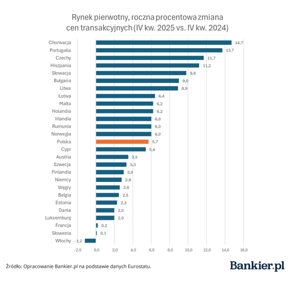 Wzrost cen domów w Europie: Polska blisko dna. 7 Wzrost cen domów w Europie: Polska blisko dna. 5