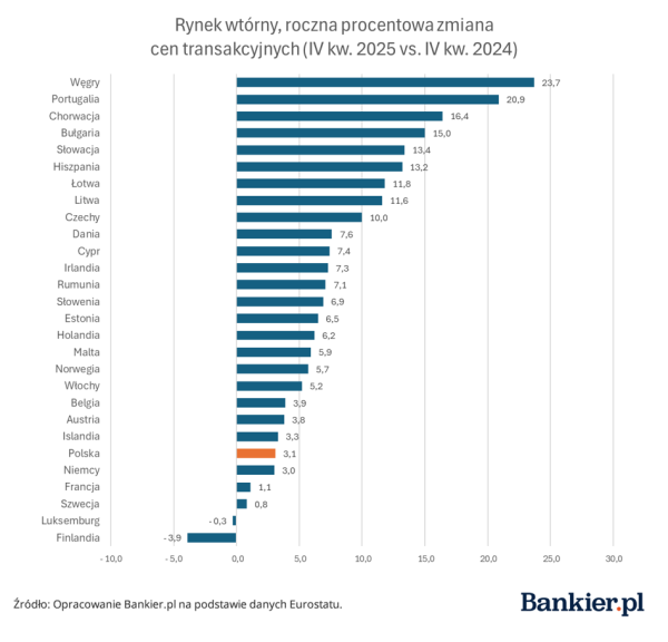 Wzrost cen domów w Europie: Polska blisko dna. 10 Wzrost cen domów w Europie: Polska blisko dna. 8