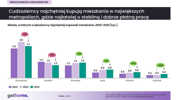 Rosjanie bez dostępu do polskiego rynku nieruchomości. Prym w zakupach wiodą Ukraińcy i Białorusini. 11