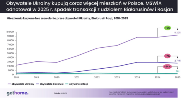 Rosjanie bez dostępu do polskiego rynku nieruchomości. Prym w zakupach wiodą Ukraińcy i Białorusini. 8