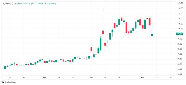 Zawieszenie broni USA-Iran: triumf na rynkach. Gwałtowny spadek cen ropy, rekordowy wzrost na GPW. 3