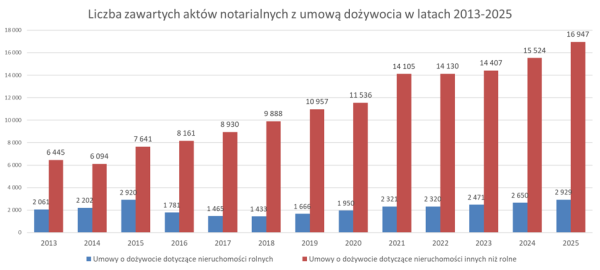 Dożywocie zyskuje popularność. Hipoteka odwrócona straciła na znaczeniu. 4