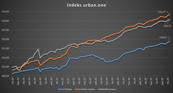 „Wysoka podaż mieszkań sprzyja rabatom”. W mniejszych miastach i na przedmieściach ceny spadają 3