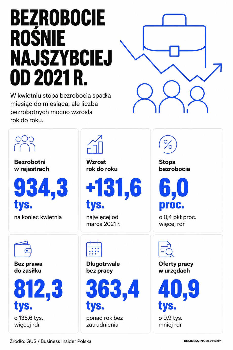 Wzrost bezrobocia w Polsce największy od 2021. Nowe statystyki ogłasza GUS. 4 Infografika bezrobocie w kwietniu 26 r.