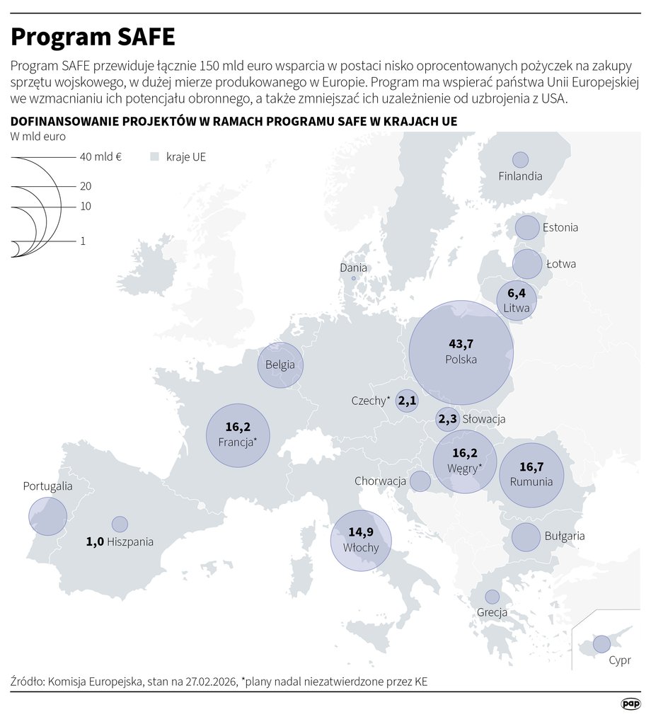 Polski rząd zatwierdzi umowy SAFE z KE. Szczegóły w relacji Magdaleny Sobkowiak. 8 SAFE